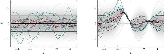 Figure 2 for Gaussian Processes and Kernel Methods: A Review on Connections and Equivalences