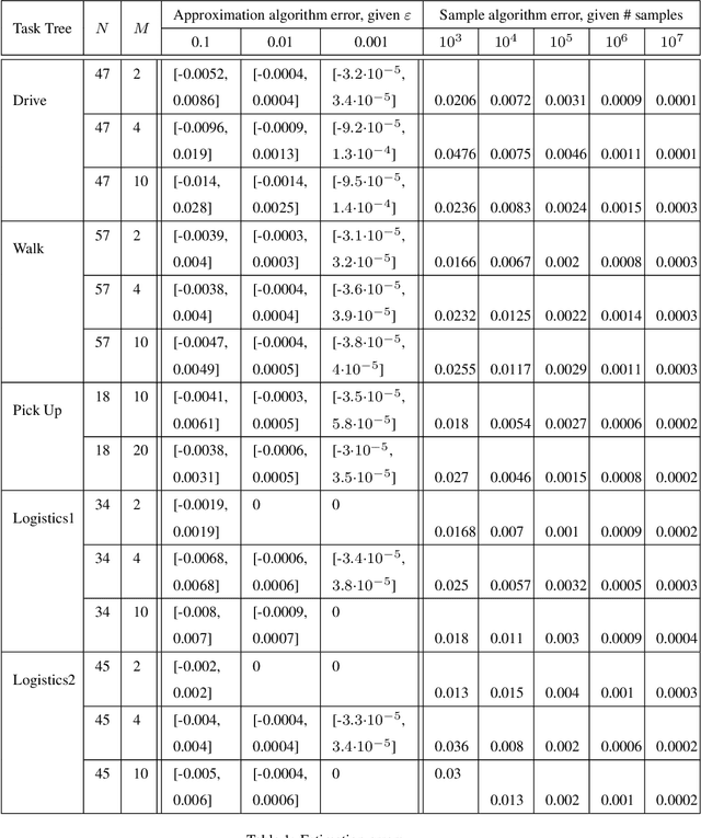 Figure 2 for Estimating the Probability of Meeting a Deadline in Hierarchical Plans