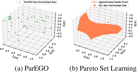 Figure 1 for Pareto Set Learning for Expensive Multi-Objective Optimization