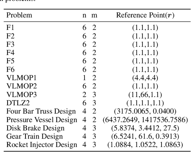 Figure 4 for Pareto Set Learning for Expensive Multi-Objective Optimization