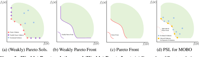 Figure 3 for Pareto Set Learning for Expensive Multi-Objective Optimization