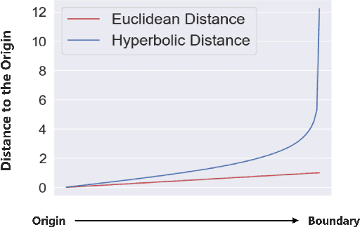 Figure 3 for CO-SNE: Dimensionality Reduction and Visualization for Hyperbolic Data