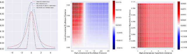 Figure 4 for CO-SNE: Dimensionality Reduction and Visualization for Hyperbolic Data