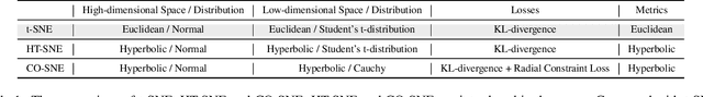 Figure 2 for CO-SNE: Dimensionality Reduction and Visualization for Hyperbolic Data