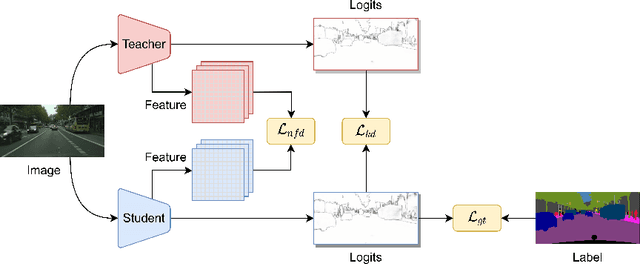 Figure 3 for Normalized Feature Distillation for Semantic Segmentation