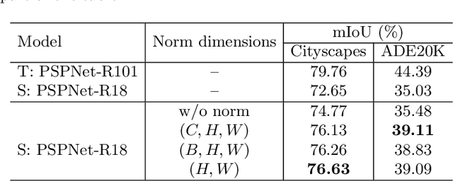 Figure 4 for Normalized Feature Distillation for Semantic Segmentation