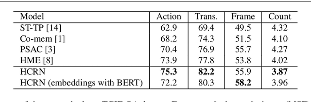 Figure 4 for Hierarchical Conditional Relation Networks for Multimodal Video Question Answering