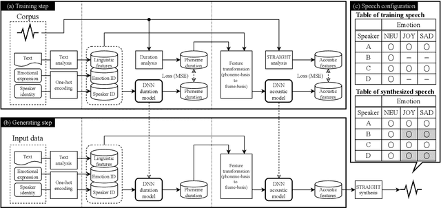 Figure 1 for Model architectures to extrapolate emotional expressions in DNN-based text-to-speech