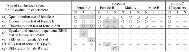 Figure 2 for Model architectures to extrapolate emotional expressions in DNN-based text-to-speech