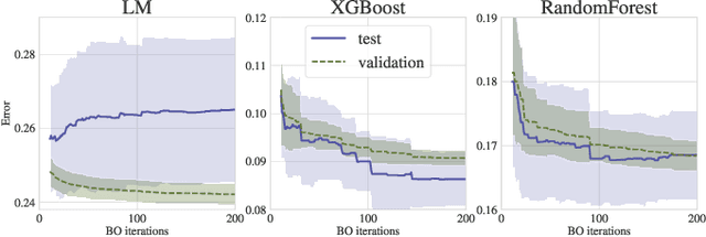 Figure 3 for Overfitting in Bayesian Optimization: an empirical study and early-stopping solution