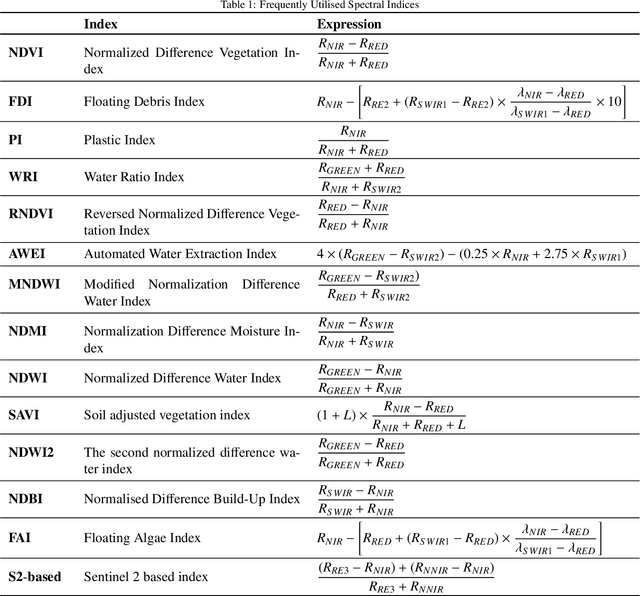 Figure 2 for Can We "Sense" the Call of The Ocean? Current Advances in Remote Sensing Computational Imaging for Marine Debris Monitoring