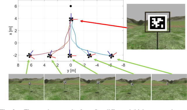Figure 3 for PCVPC: Perception Constrained Visual Predictive Control For Agile Quadrotors