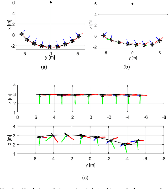 Figure 4 for PCVPC: Perception Constrained Visual Predictive Control For Agile Quadrotors