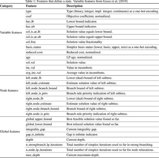 Figure 2 for Learning Efficient Search Approximation in Mixed Integer Branch and Bound