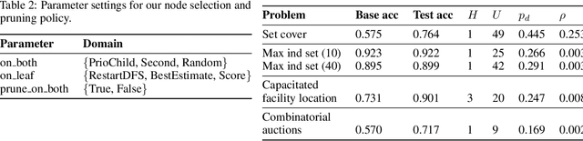 Figure 3 for Learning Efficient Search Approximation in Mixed Integer Branch and Bound