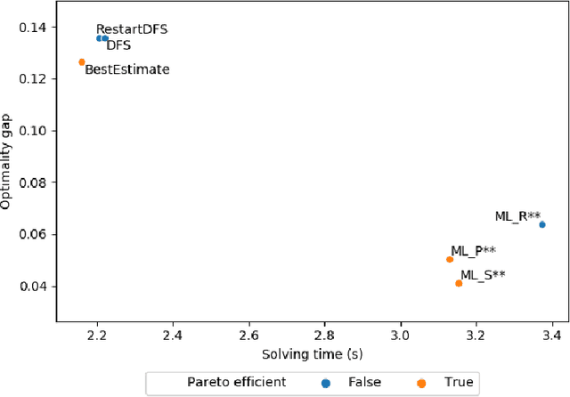 Figure 4 for Learning Efficient Search Approximation in Mixed Integer Branch and Bound