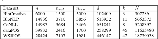 Figure 1 for An Empirical Evaluation of Sequence-Tagging Trainers