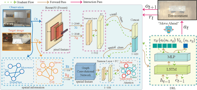 Figure 3 for Improving Target-driven Visual Navigation with Attention on 3D Spatial Relationships