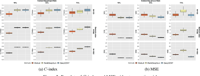 Figure 3 for DeepCENT: Prediction of Censored Event Time via Deep Learning