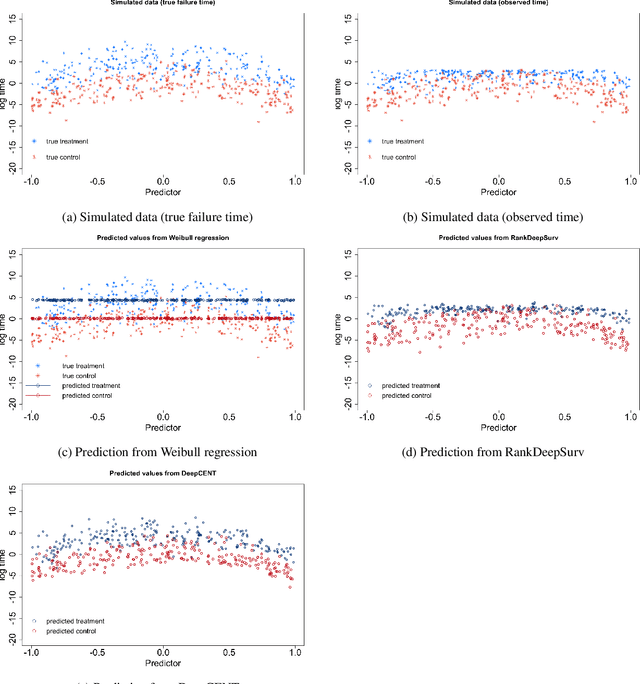 Figure 4 for DeepCENT: Prediction of Censored Event Time via Deep Learning