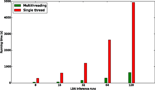 Figure 2 for Parallel Implementation of Efficient Search Schemes for the Inference of Cancer Progression Models