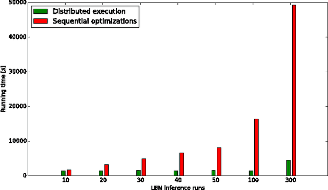 Figure 3 for Parallel Implementation of Efficient Search Schemes for the Inference of Cancer Progression Models