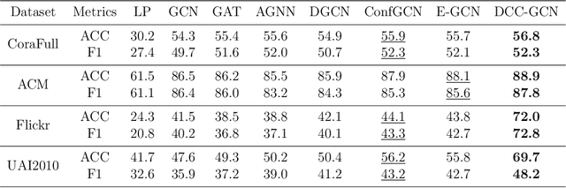 Figure 4 for Select and Calibrate the Low-confidence: Dual-Channel Consistency based Graph Convolutional Networks