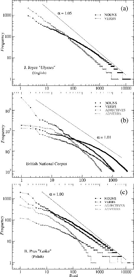 Figure 2 for Linguistic complexity: English vs. Polish, text vs. corpus