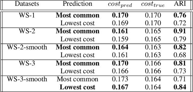 Figure 3 for Unsupervised clustering of series using dynamic programming