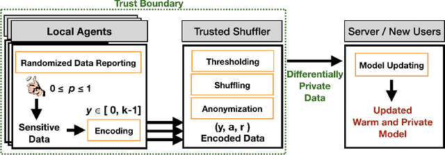 Figure 1 for Privacy-Preserving Bandits