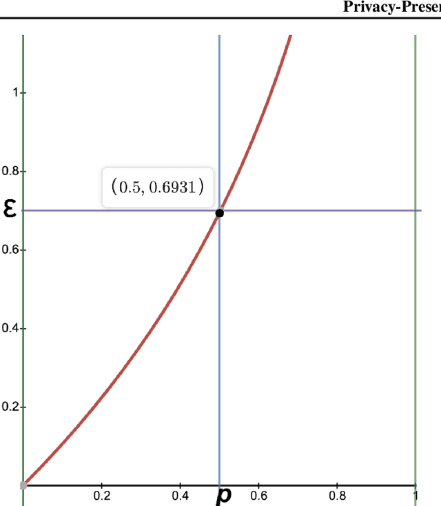 Figure 3 for Privacy-Preserving Bandits