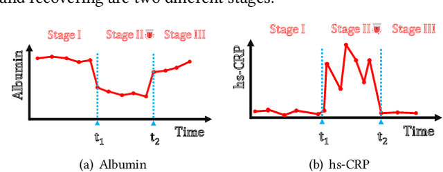 Figure 1 for StageNet: Stage-Aware Neural Networks for Health Risk Prediction