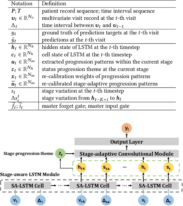 Figure 2 for StageNet: Stage-Aware Neural Networks for Health Risk Prediction