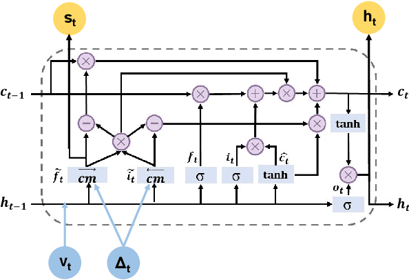 Figure 4 for StageNet: Stage-Aware Neural Networks for Health Risk Prediction