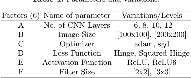 Figure 2 for Taguchi based Design of Sequential Convolution Neural Network for Classification of Defective Fasteners