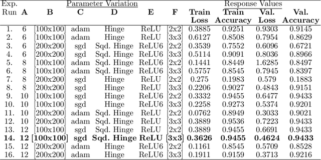 Figure 4 for Taguchi based Design of Sequential Convolution Neural Network for Classification of Defective Fasteners