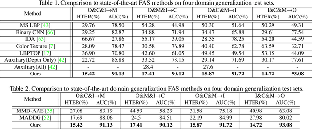 Figure 2 for Domain Agnostic Feature Learning for Image and Video Based Face Anti-spoofing