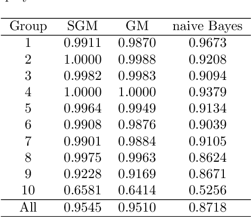 Figure 2 for Marginal and simultaneous predictive classification using stratified graphical models