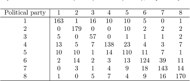 Figure 4 for Marginal and simultaneous predictive classification using stratified graphical models