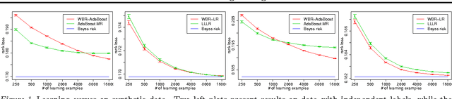 Figure 1 for Consistent Multilabel Ranking through Univariate Losses
