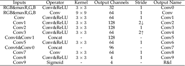 Figure 2 for Self-supervised Image Enhancement Network: Training with Low Light Images Only