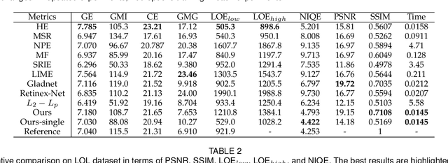 Figure 4 for Self-supervised Image Enhancement Network: Training with Low Light Images Only