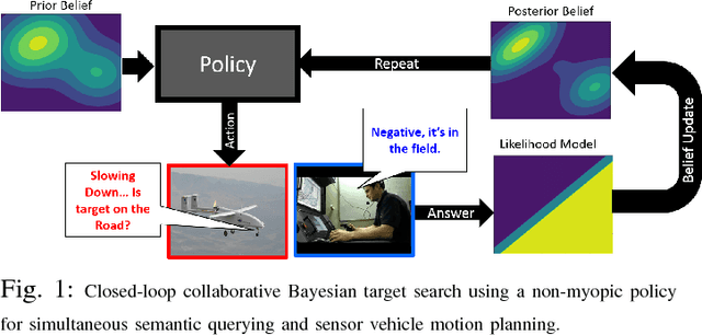 Figure 1 for Closed-loop Bayesian Semantic Data Fusion for Collaborative Human-Autonomy Target Search