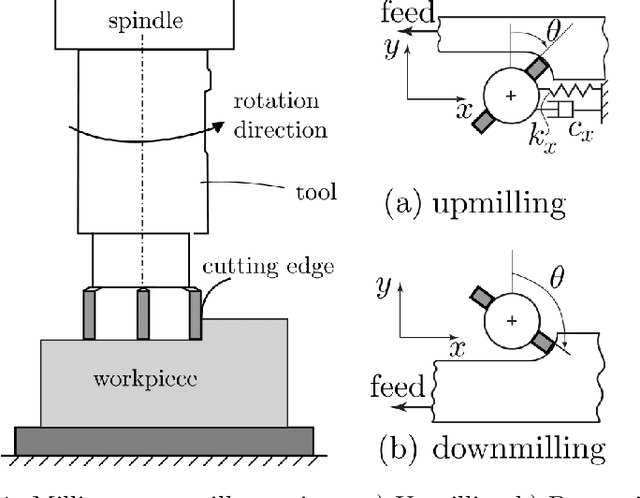 Figure 1 for Chatter Diagnosis in Milling Using Supervised Learning and Topological Features Vector