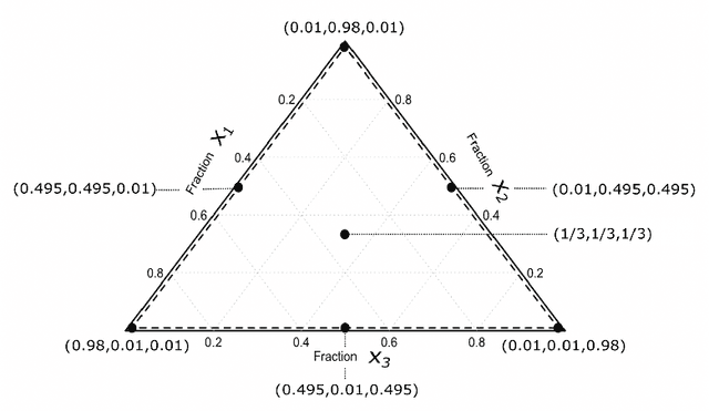 Figure 1 for Investigating the Robustness of Artificial Intelligent Algorithms with Mixture Experiments