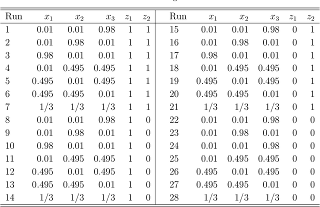 Figure 2 for Investigating the Robustness of Artificial Intelligent Algorithms with Mixture Experiments