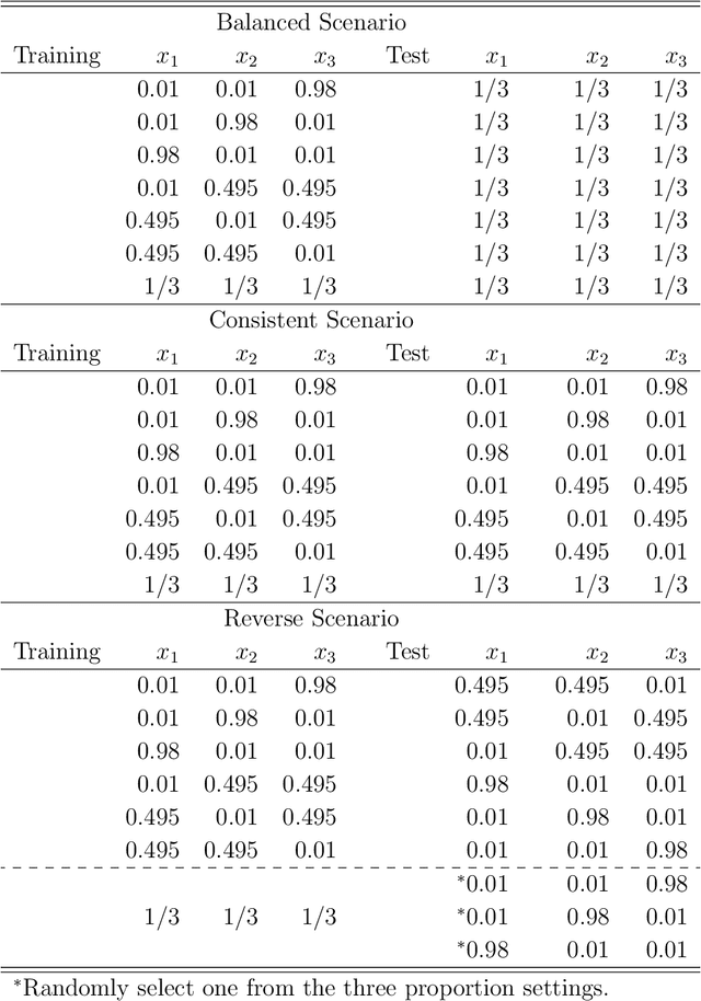 Figure 3 for Investigating the Robustness of Artificial Intelligent Algorithms with Mixture Experiments