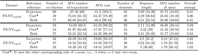 Figure 2 for Mining frequency-based sequential trajectory co-clusters