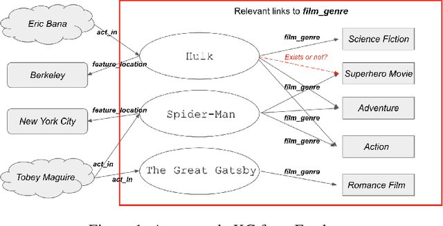 Figure 1 for KGBoost: A Classification-based Knowledge Base Completion Method with Negative Sampling