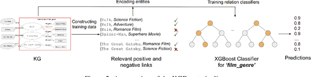 Figure 3 for KGBoost: A Classification-based Knowledge Base Completion Method with Negative Sampling